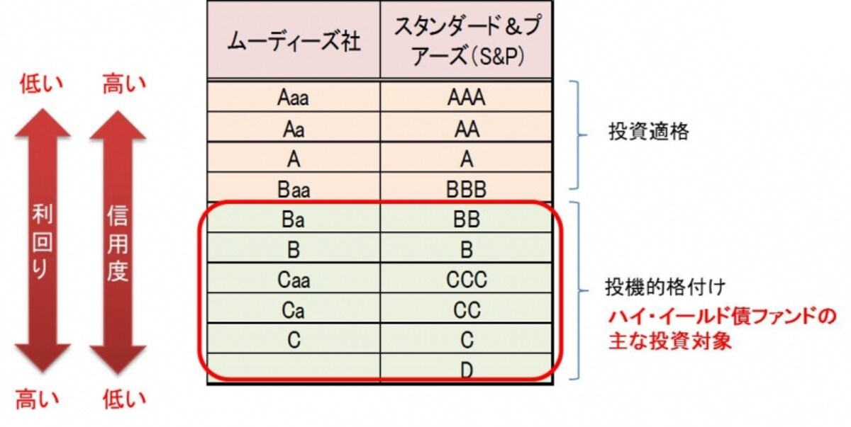 S&P社、ムーディーズ社による代表的な格付けの例。ＡＡＡは"債務を履行する可能性が極めて高い”、BBBになると”債務履行能力は十分だが、上位の格付けに比べて環境変化の影響を受けやすい”、CCCは”債務不履行になる可能性がある”、Cに至っては”破産法に基づく申請を行っているが債務の支払いは続けている”ところまで信用力が低下する。