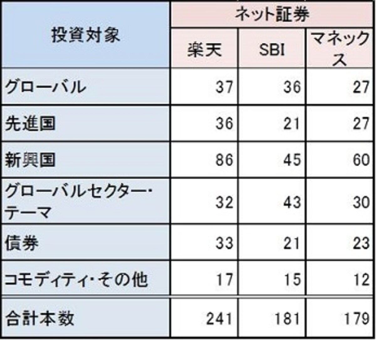 主なネット証券会社が取り扱う海外ETFの種類と銘柄数（SBI・楽天証券は各社による分類で表示、マネックス証券はガイドが投資対象で分類）※2014年3月時点