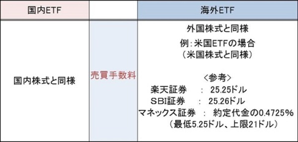 2014年3月時点。楽天証券とSBI証券は、1000株超の取引の場合は１株毎に2.1セント（税込）がプラスされます。