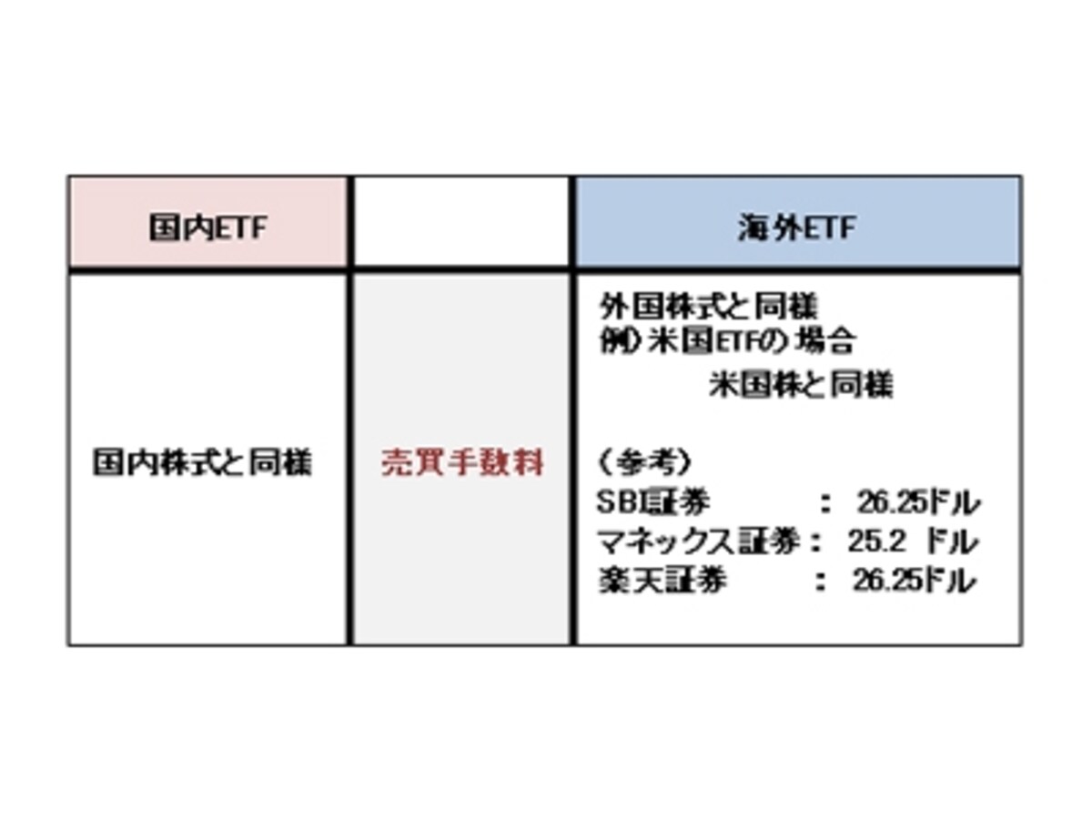上記楽天証券とSBI証券の場合、1000株超は１株毎に2.1セント（税込）プラスされる。