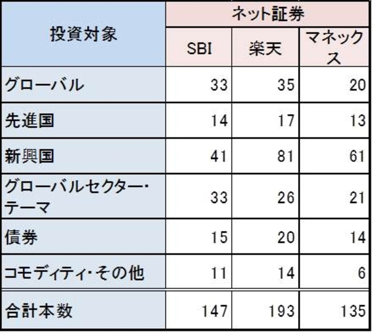 主なネット証券会社が取り扱う海外ETFの種類と銘柄数（2012年2月26日現在）