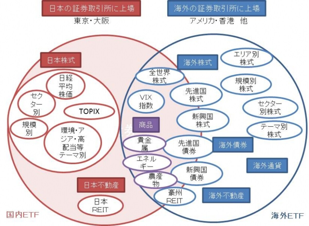 日本国内で買える国内ＥＴＦと海外ＥＴＦの投資対象市場