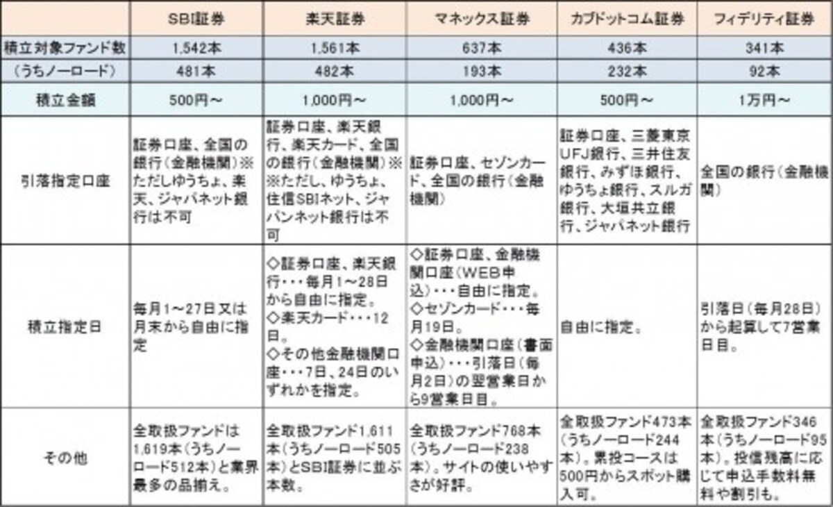 投信積立サービスが充実している主なネット証券の特徴