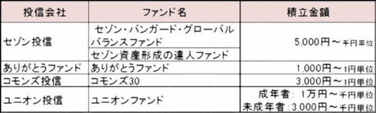 スポット購入する場合は、ありがとう投信は1,000円から、他はいずれも1万円から