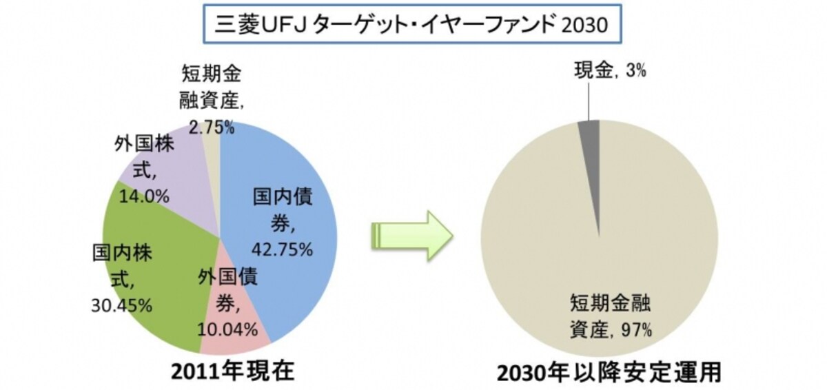 三菱ＵＦＪ ターゲット・イヤー ファンドは「2020」「2030」「2040」があり、三菱東京ＵＦＪ銀行、三菱ＵＦＪ信託銀行などで購入可能。アクティブに運用するタイプです。