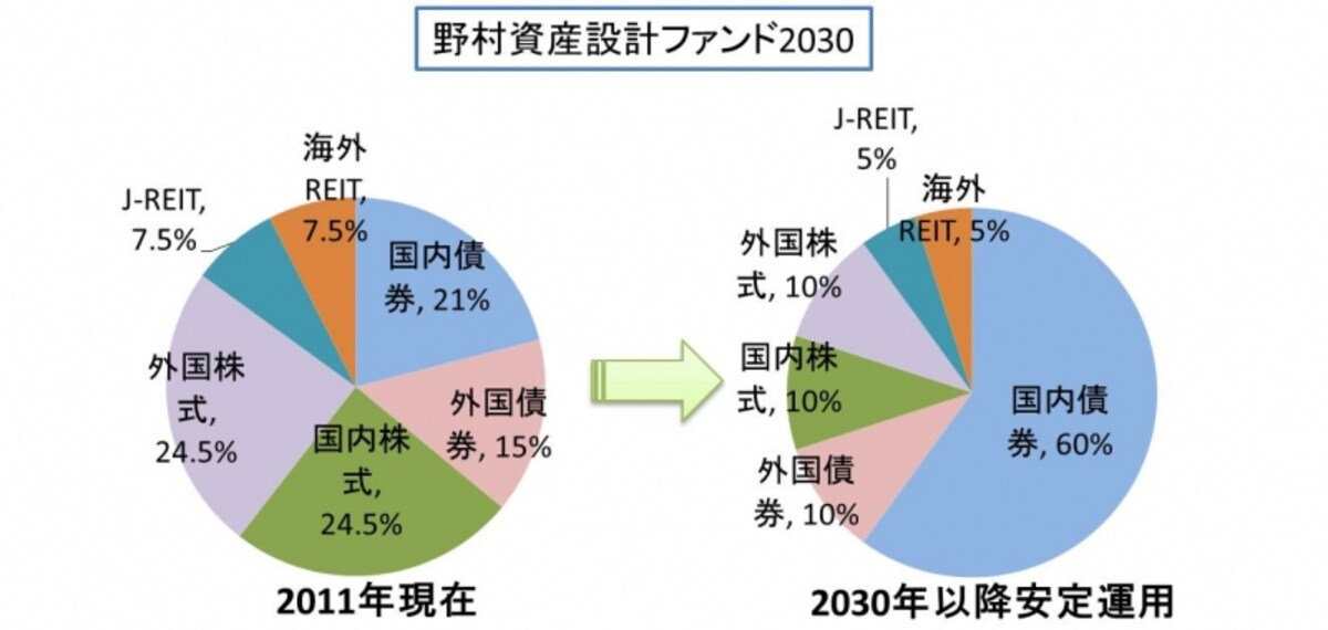郵便局で販売されている野村資産設計ファンド。 「2015」「2020」「2025」「2030」「2035」「2040」「2045」が運用中で、新興国の株と債券も含まれているのが特徴です。