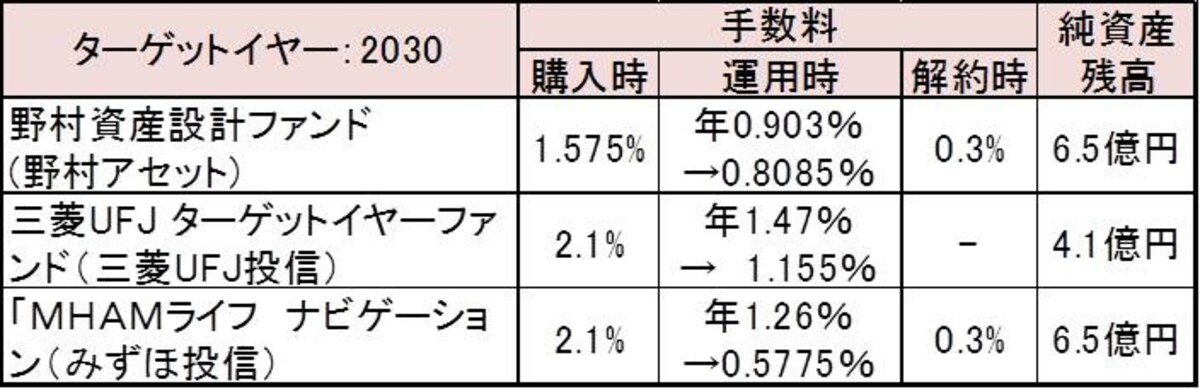 手数料と純資産残高を比較。運用時の手数料（信託報酬）は、安定運用になると年率が下がる。純資産残高は11月30日時点。