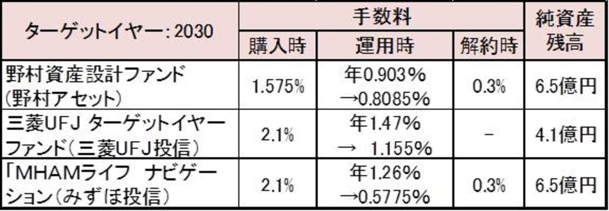 手数料と純資産残高を比較。運用時の手数料（信託報酬）は、安定運用になると年率が下がる。純資産残高は11月30日時点。
