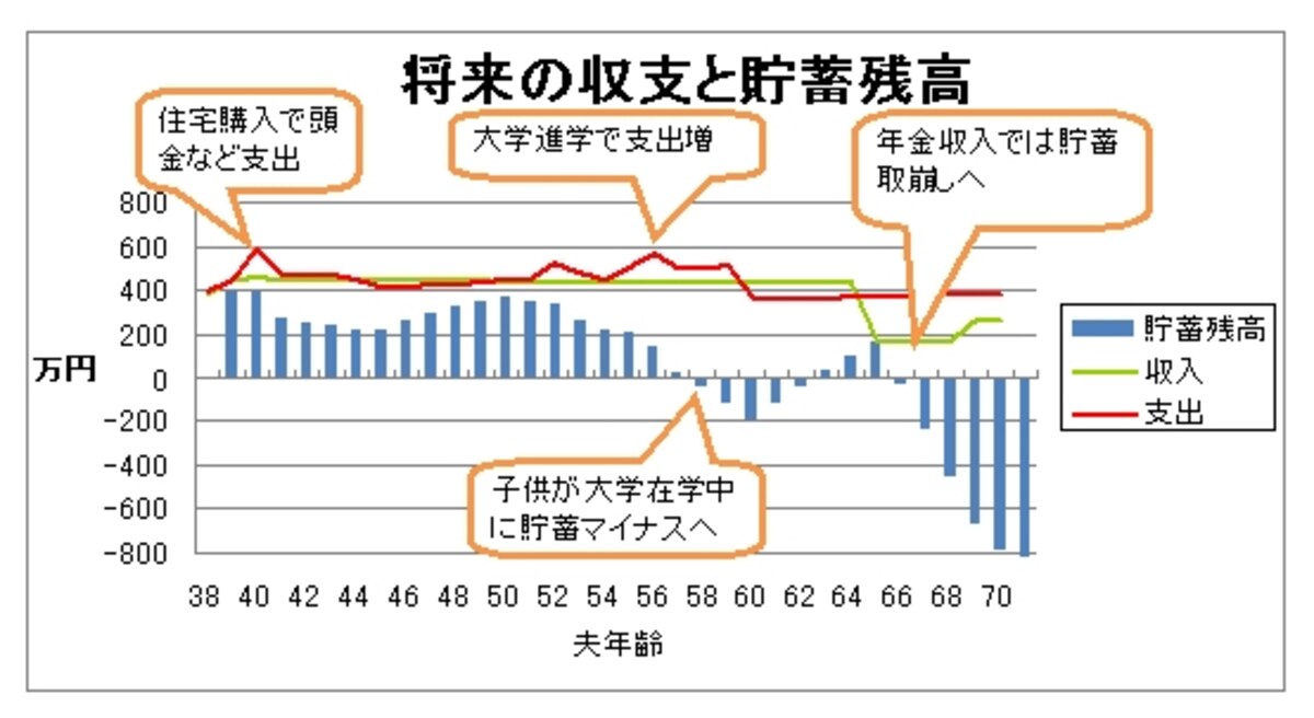 岡田さんの将来の収入と支出、貯金残高をグラフにしたもの