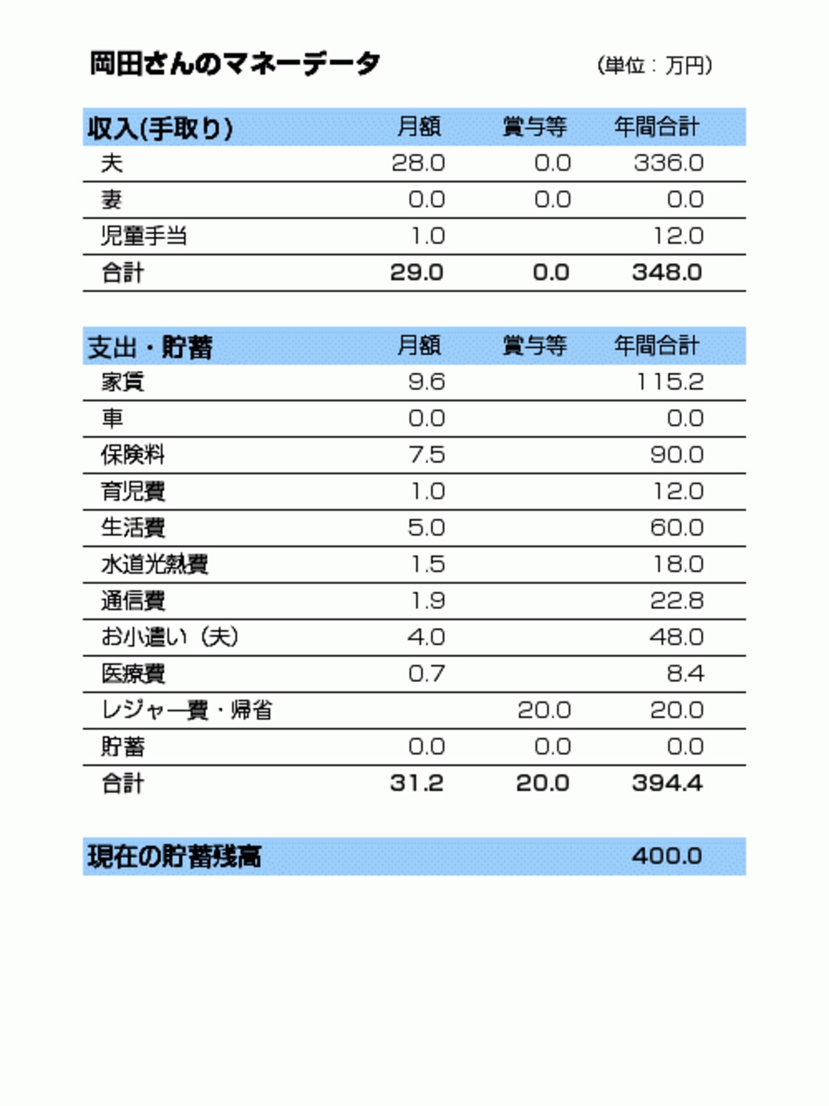 岡田家の収入と支出はこんな感じ