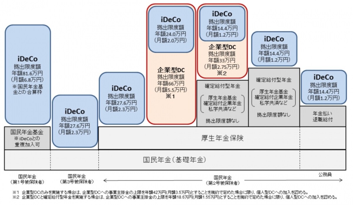 加入対象者が拡大された個人型確定拠出年金のイメージ図（出典：厚生労働省）