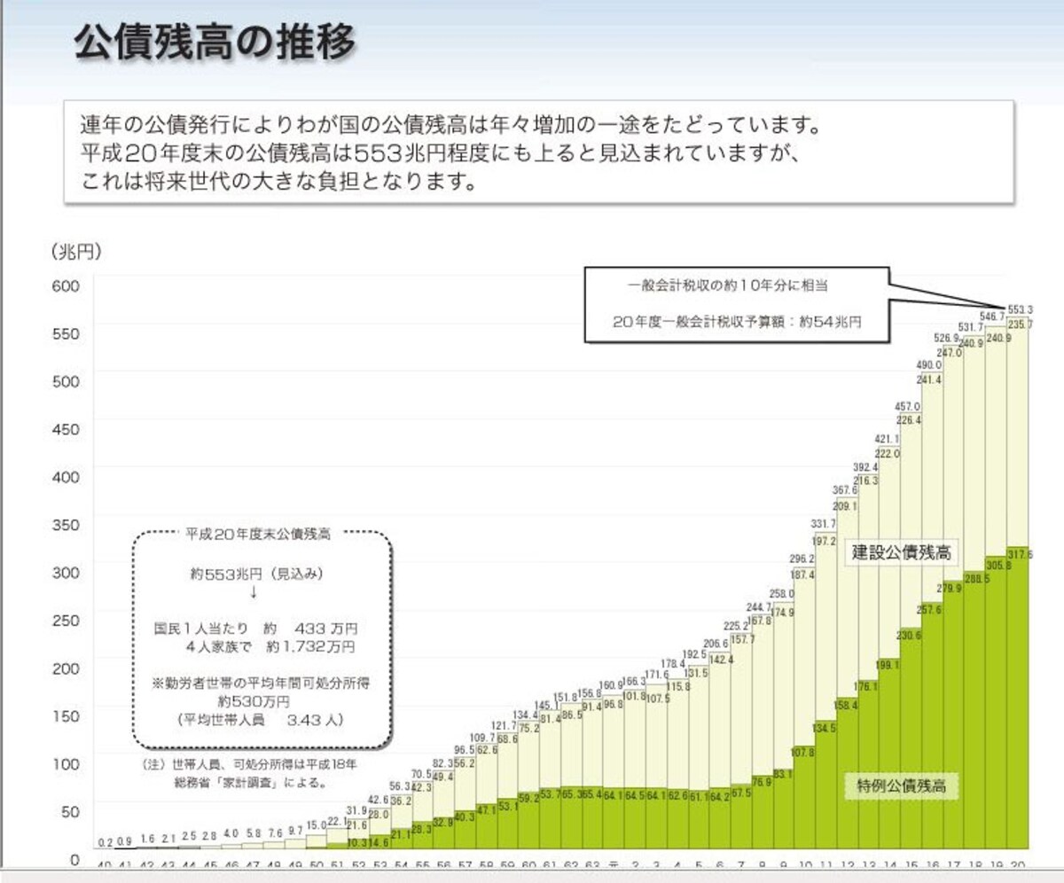 公債残高の推移