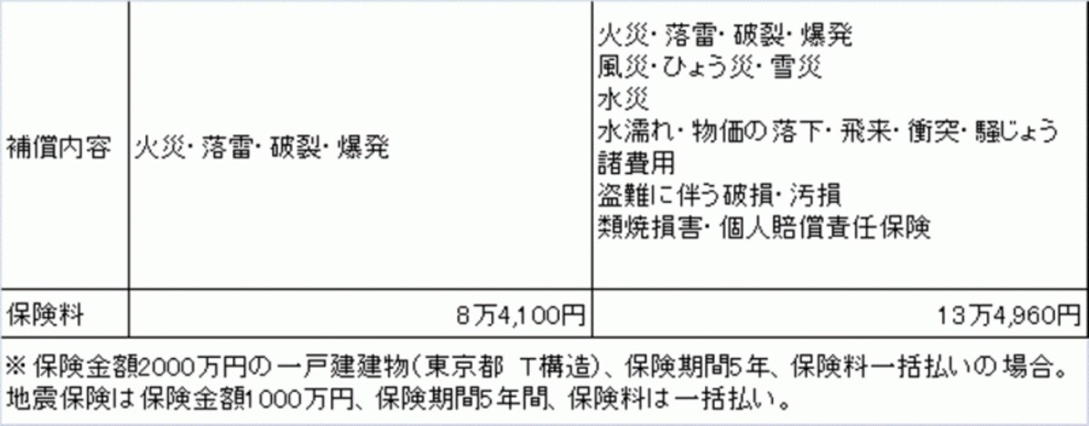火災保険の補償内容による保険料の違い※クリックすると拡大します