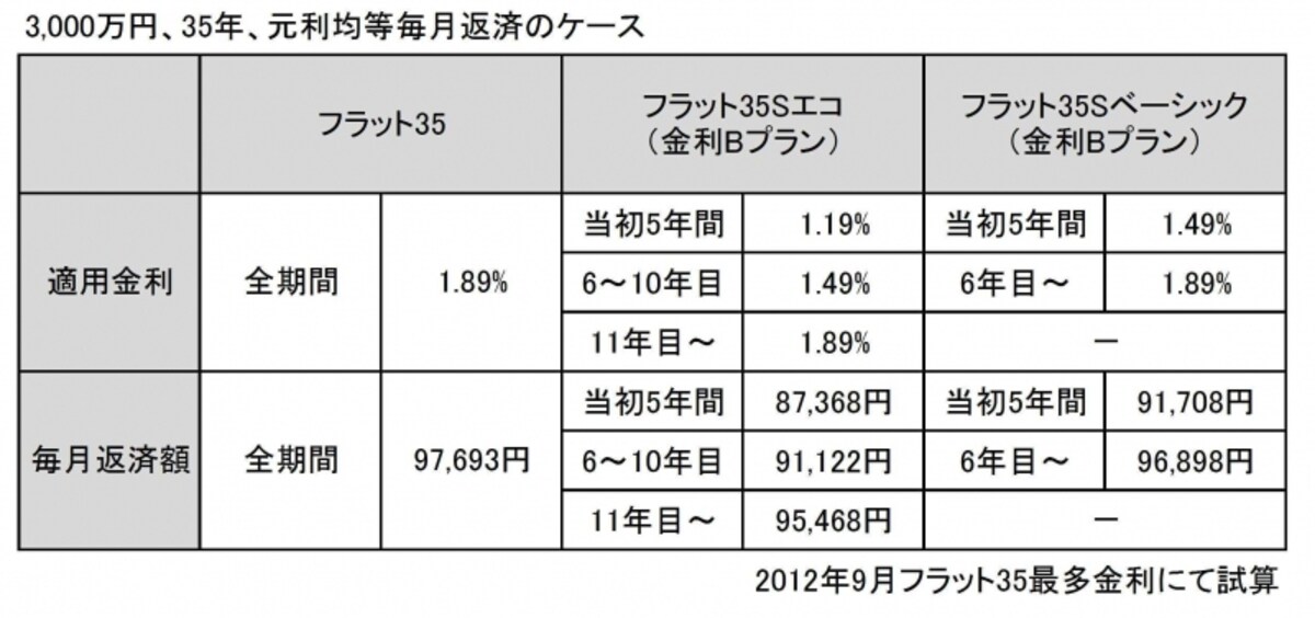 フラット35とフラット35S