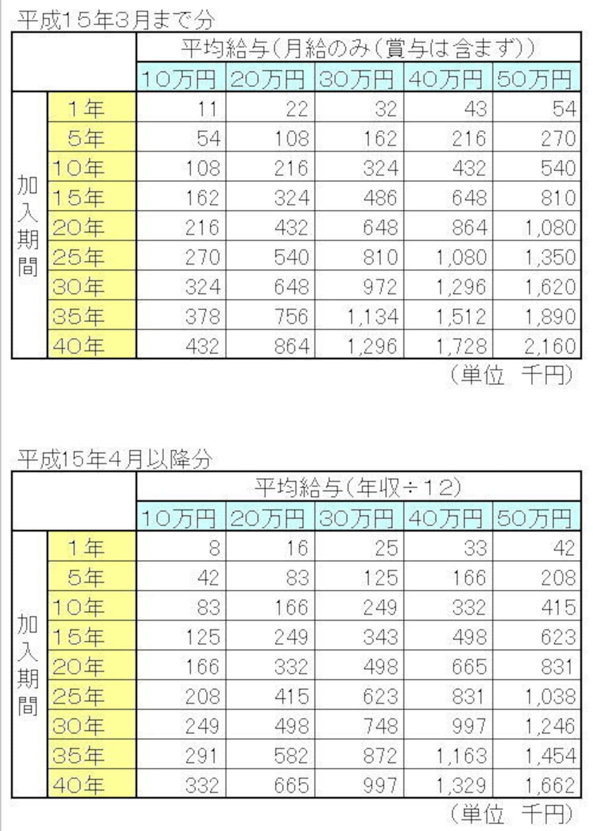 公務員の年金支給額、いくらもらえる？ 共済年金の簡単早見表