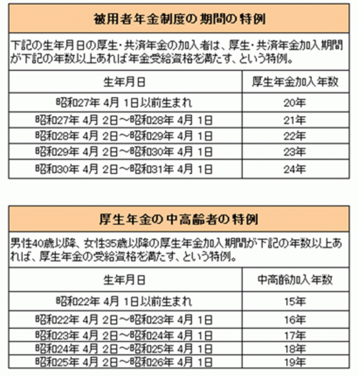 生年月日によっては、25年以上加入していなくても年金をもらえる