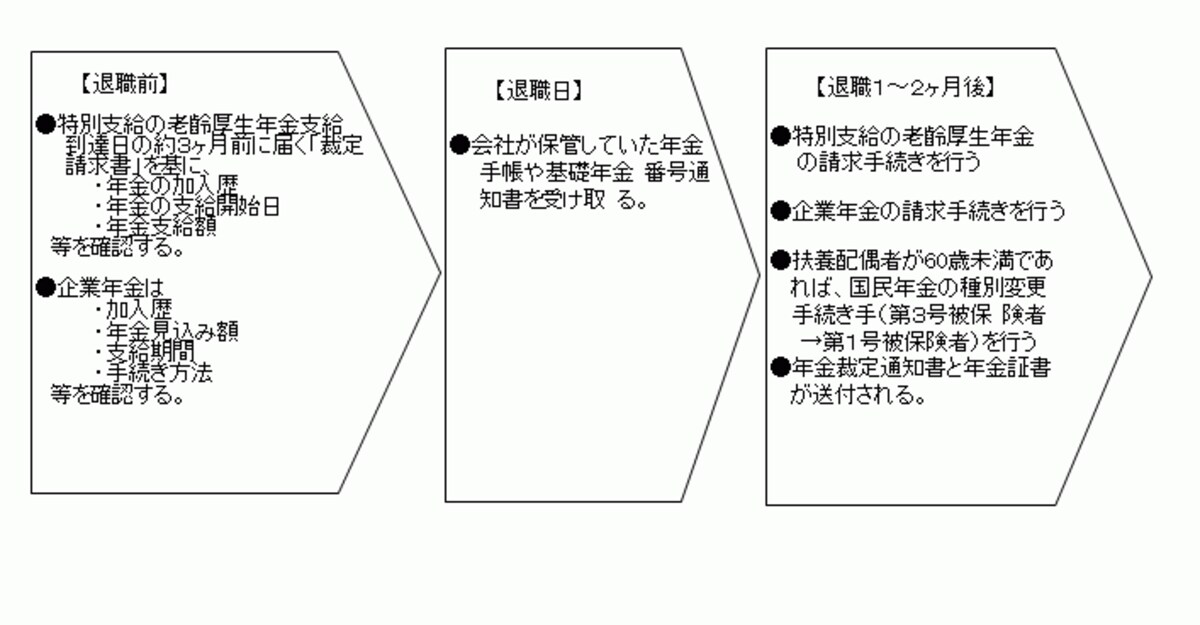 年金の手続きでは「うっかりミス」は厳禁です！