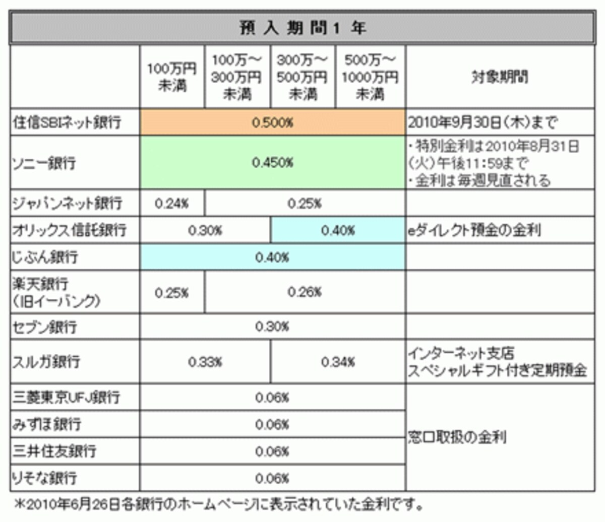 都市銀行の金利、コンマの位置が違うのでは・・・・・・？