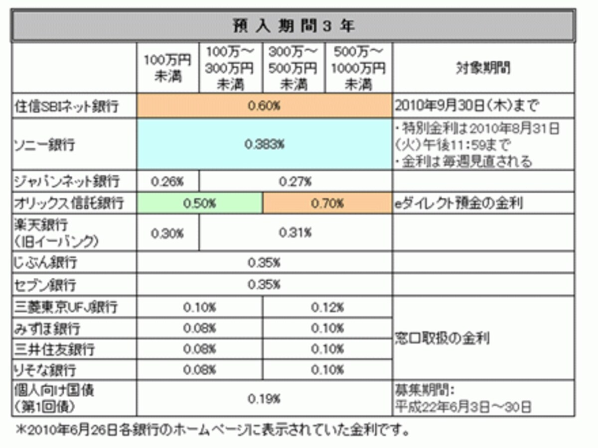 ちょうど個人向け国債３年が募集中。検討してみようかな?。