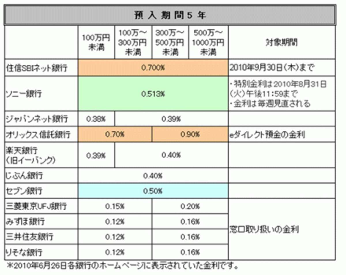 ５年間はちょっと長いかな・・・・。でも、金利はやっぱり高いわね?。