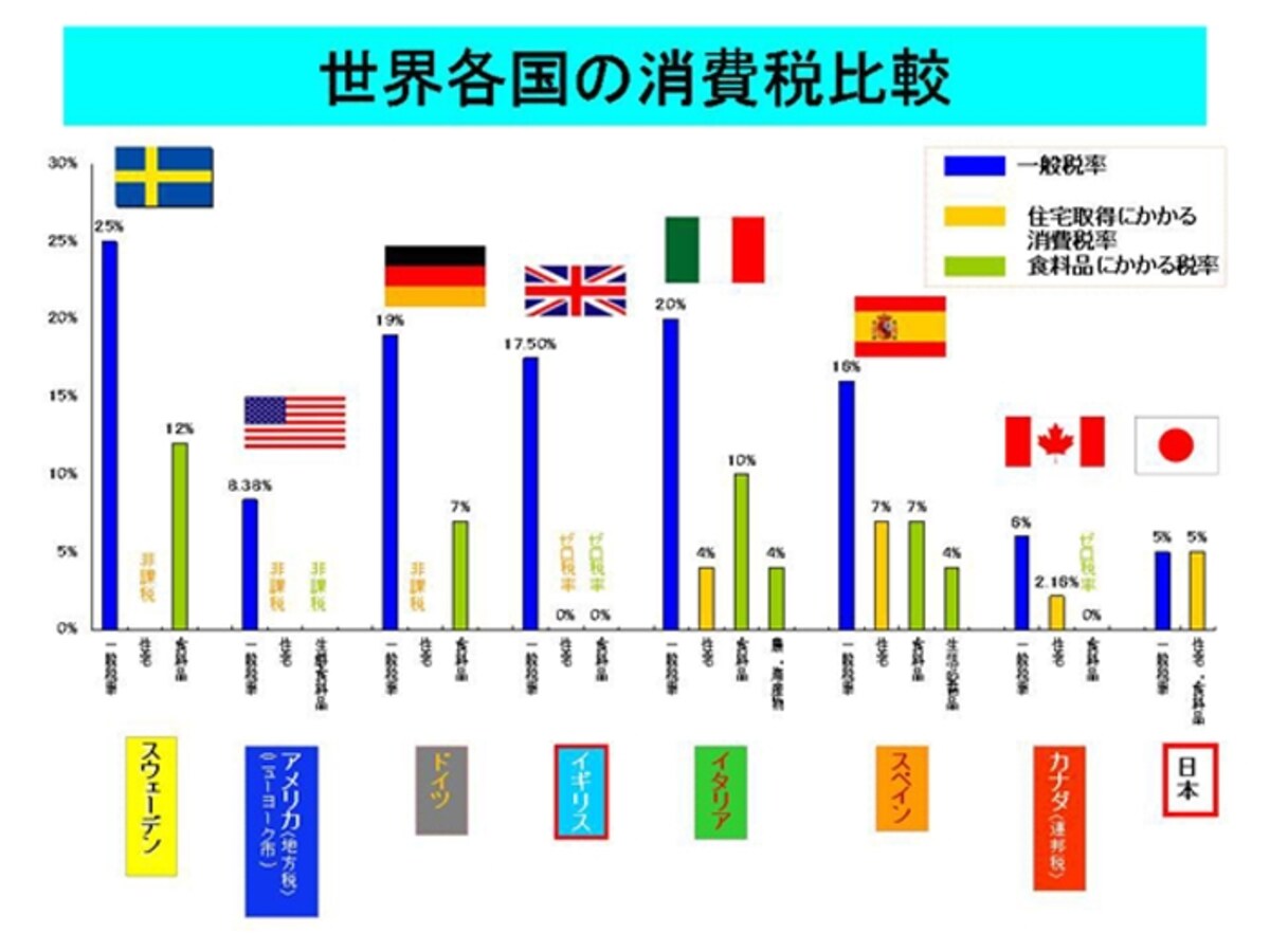 世界主要国の消費税の動向比較。多くの国において食品や住宅に関しては非課税もしくは軽減税率が導入されていることがわかる（図は住宅生産団体連合会提供。クリックすると拡大します）