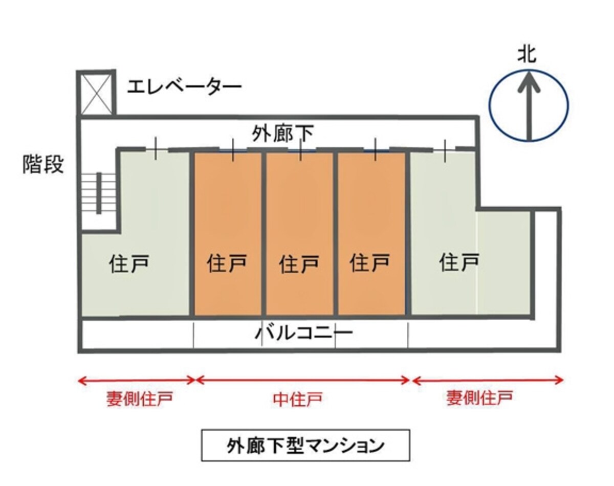 【図1】外廊下型マンション。オレンジ部分が中住戸、両端が妻側住戸（クリックで拡大）。