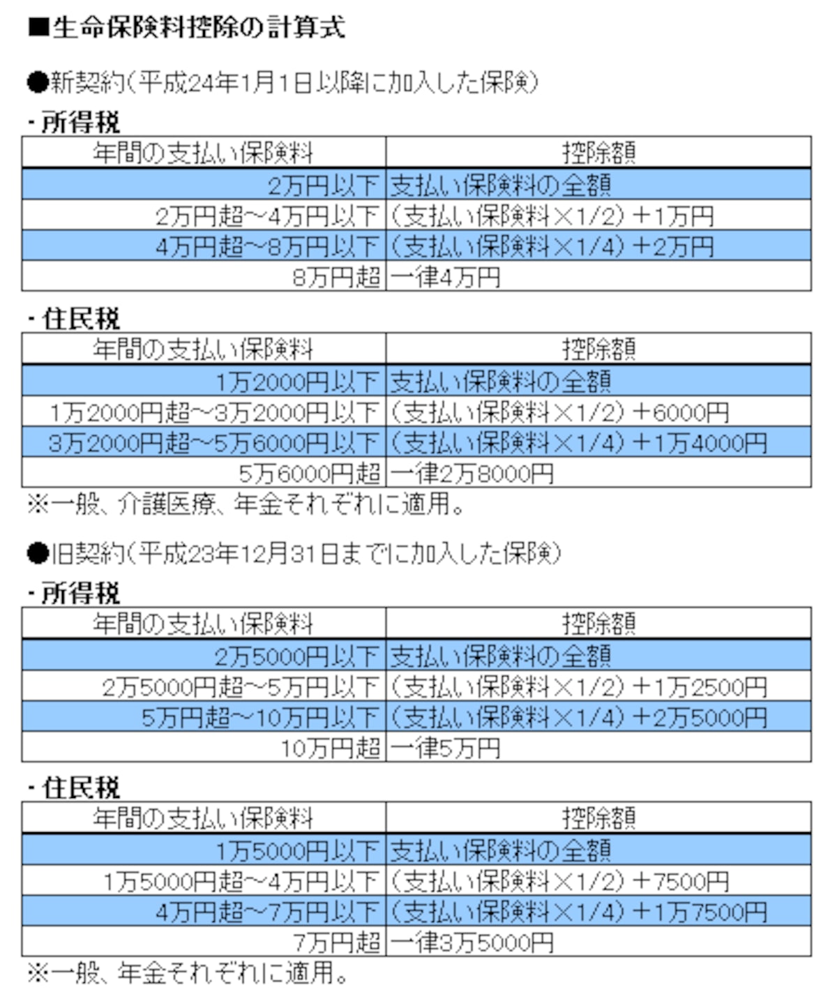 支払った保険料で控除額が異なる（クリックで拡大）