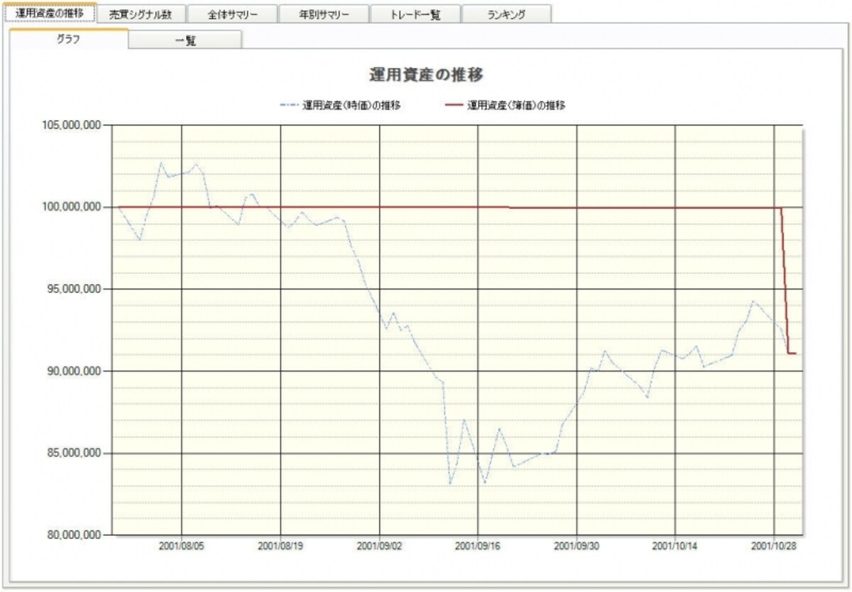 選挙直後に上昇も