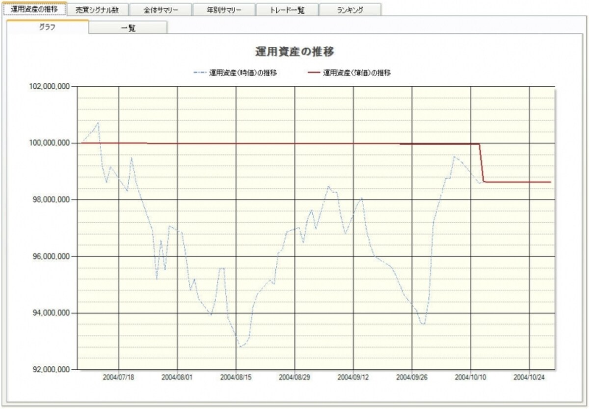 2004年も選挙直後は上がったもののその後は下落