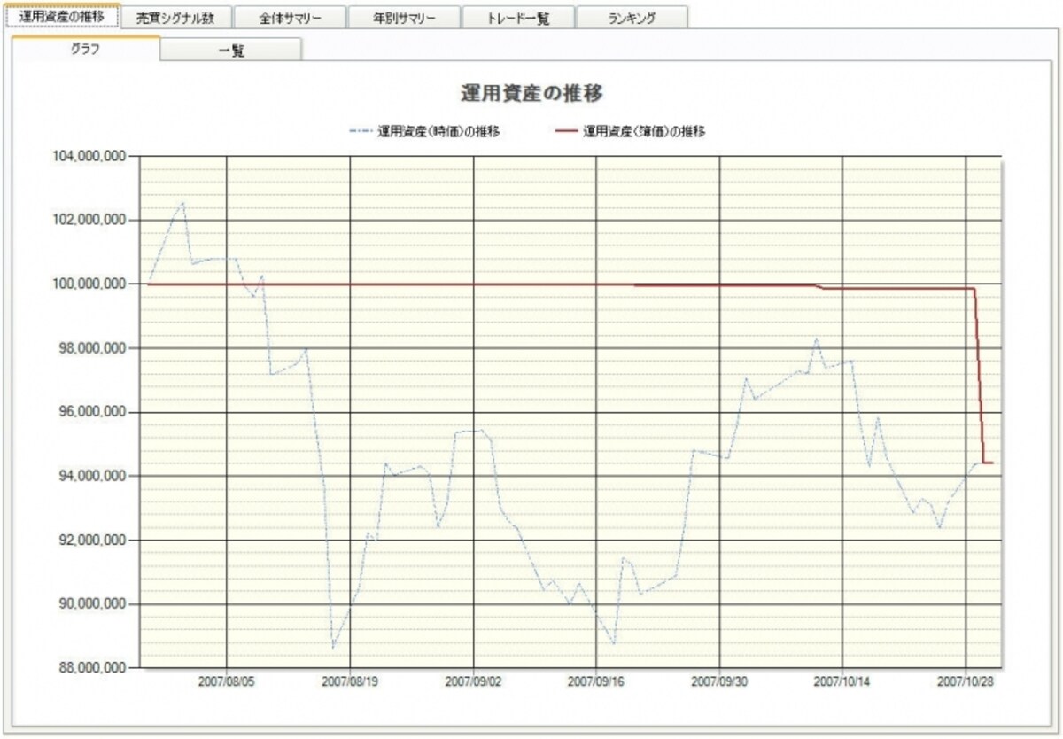 2007年も過去と同じ下落傾向に