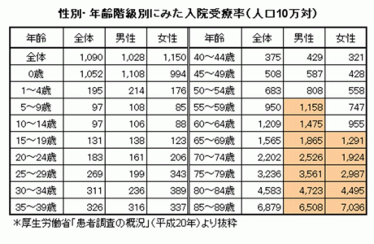 確かに、65歳を過ぎると病院にかかる確率が高くなるんだね&hellip;&hellip;。