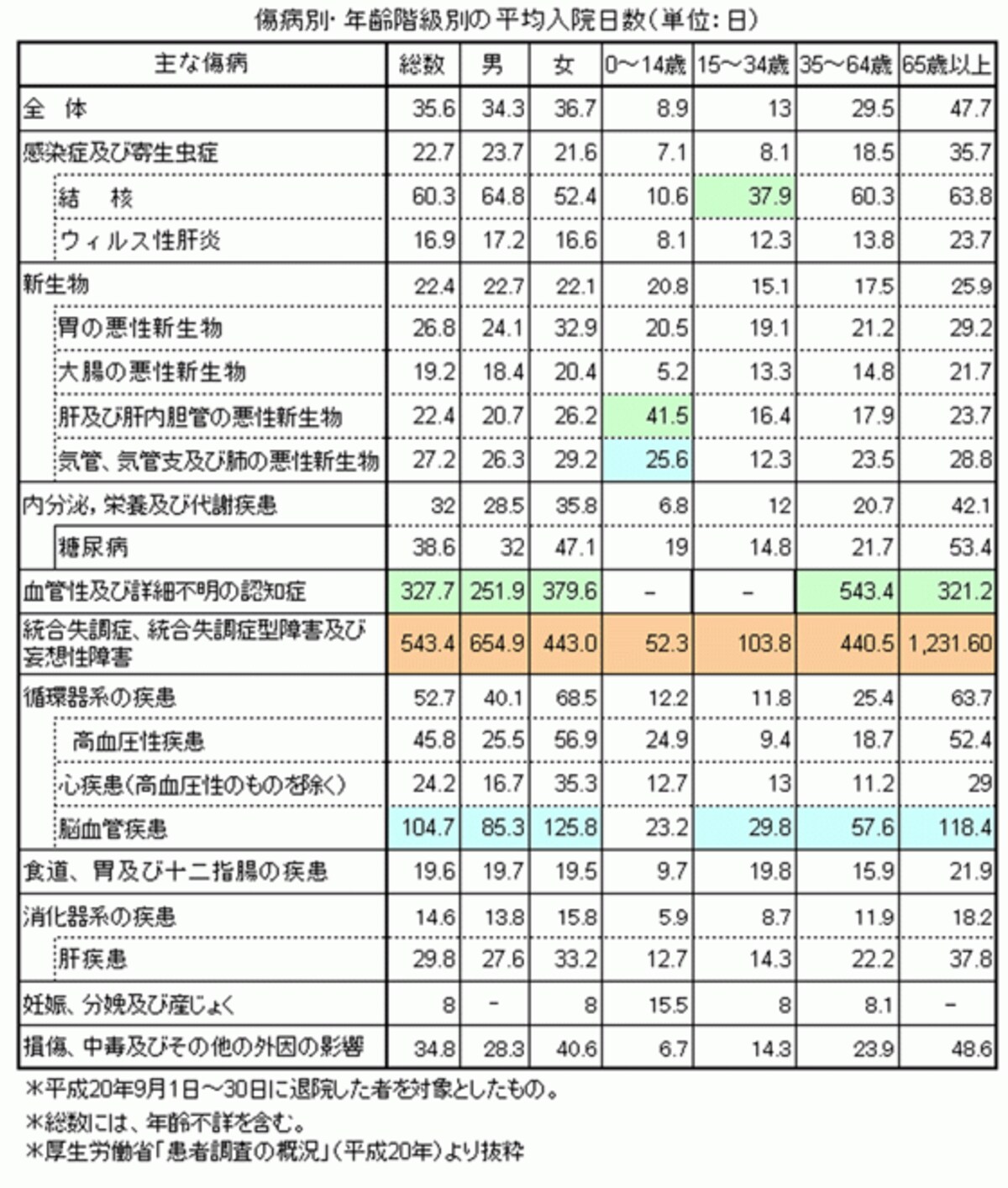え?、65歳過ぎて脳血管関連で入院すると約4ヶ月もかかるの！大変だわ?。