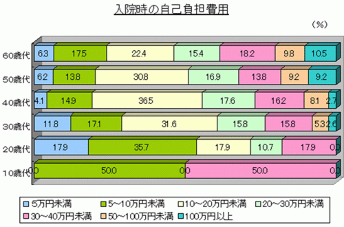 入院費用はそれ程かからないのね。ちょっぴり安心！