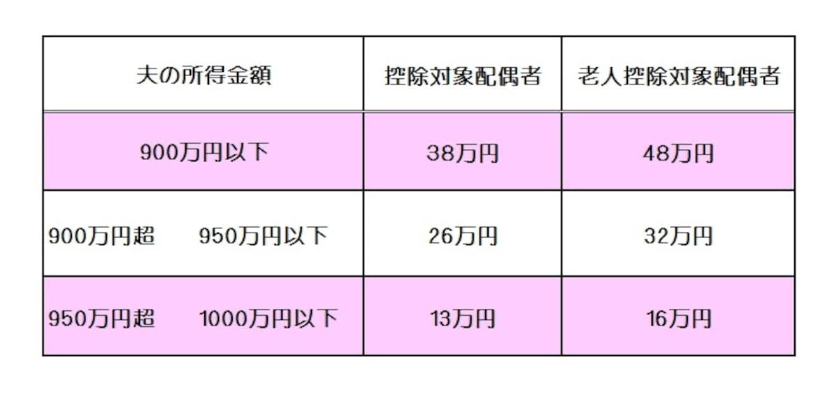 納税者の所得により差がつく配偶者控除（図表：筆者作成）