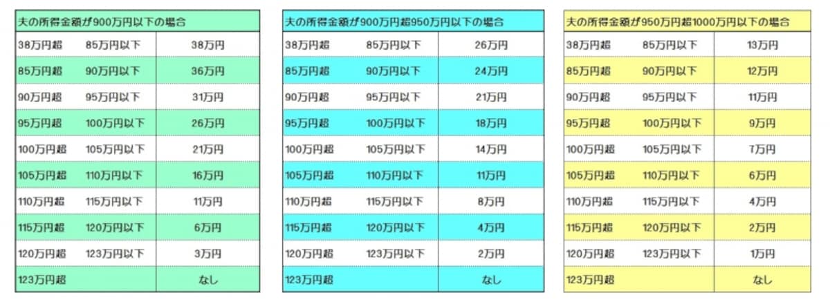 納税者の所得により差がつく配偶者特別控除（図表筆者作成）
