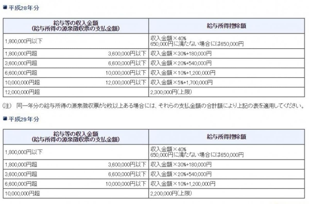 平成28年・29年と高額給与所得者には限度額が設けられています