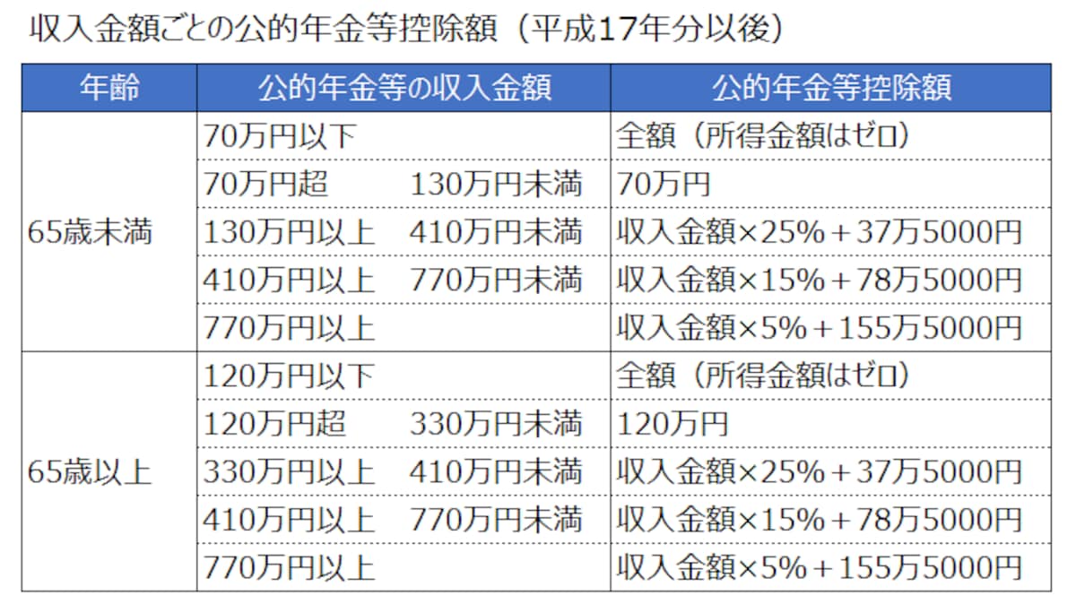 収入金額ごとの公的年金等控除額