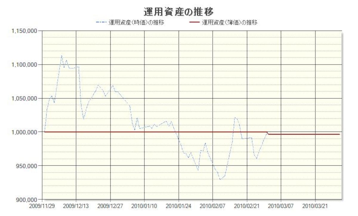 ぐるなびの株価推移