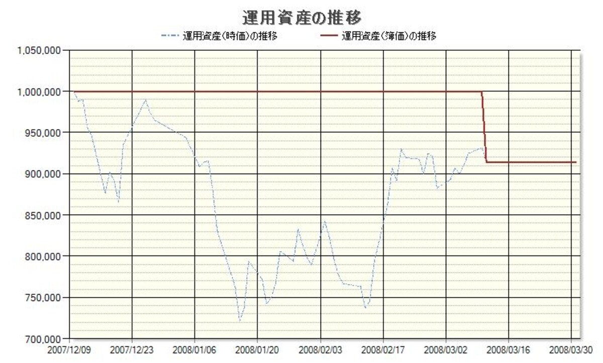 楽天の株価推移