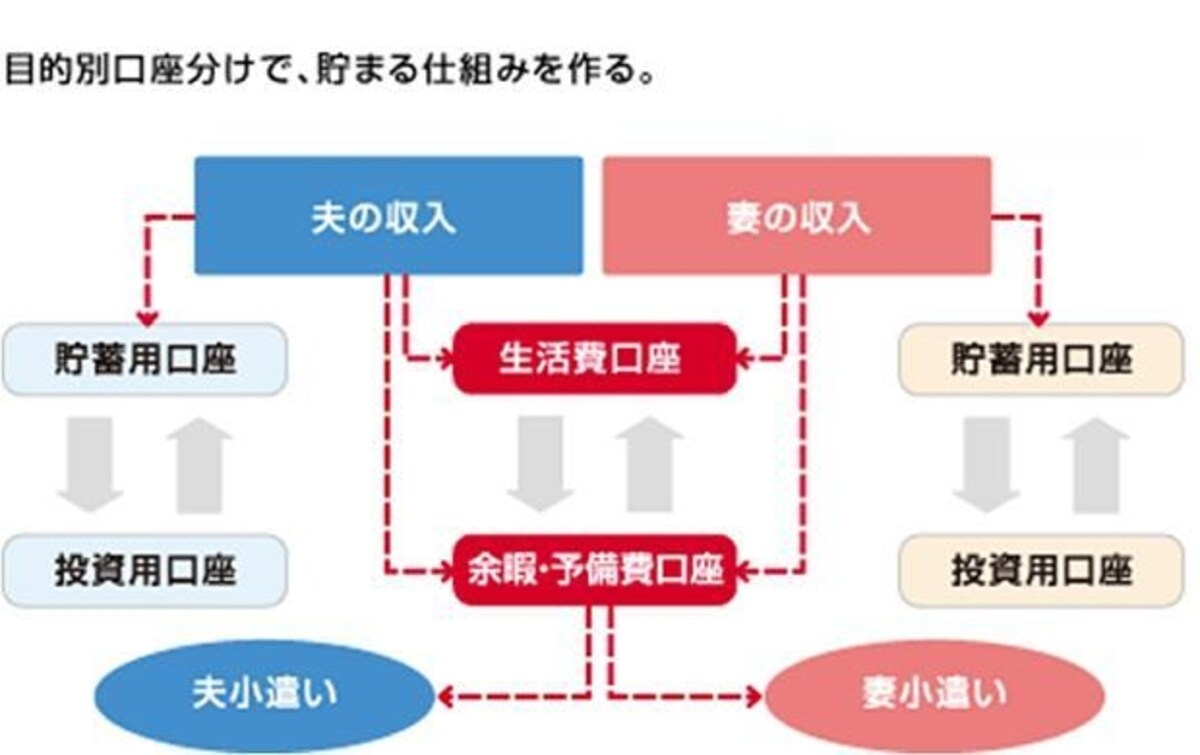 口座分けで、家計管理を上手に行う仕組みをつくりましょう！