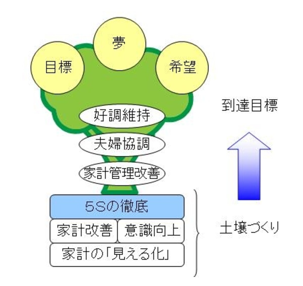 家計の５Ｓの究極の目的は、夢や希望を実現すること！