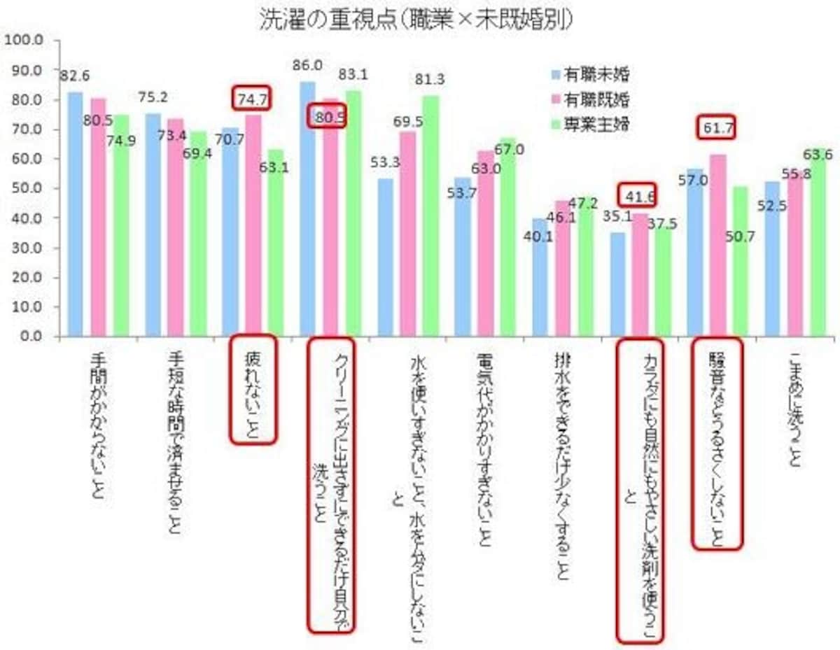 ※Yahoo!リサーチ&times;『日経ウーマンオンライン』「家事と生活家電に関する調査」（2010年6月）のデータをもとにガイド平野がグラフ作成【クリックで拡大表示します】