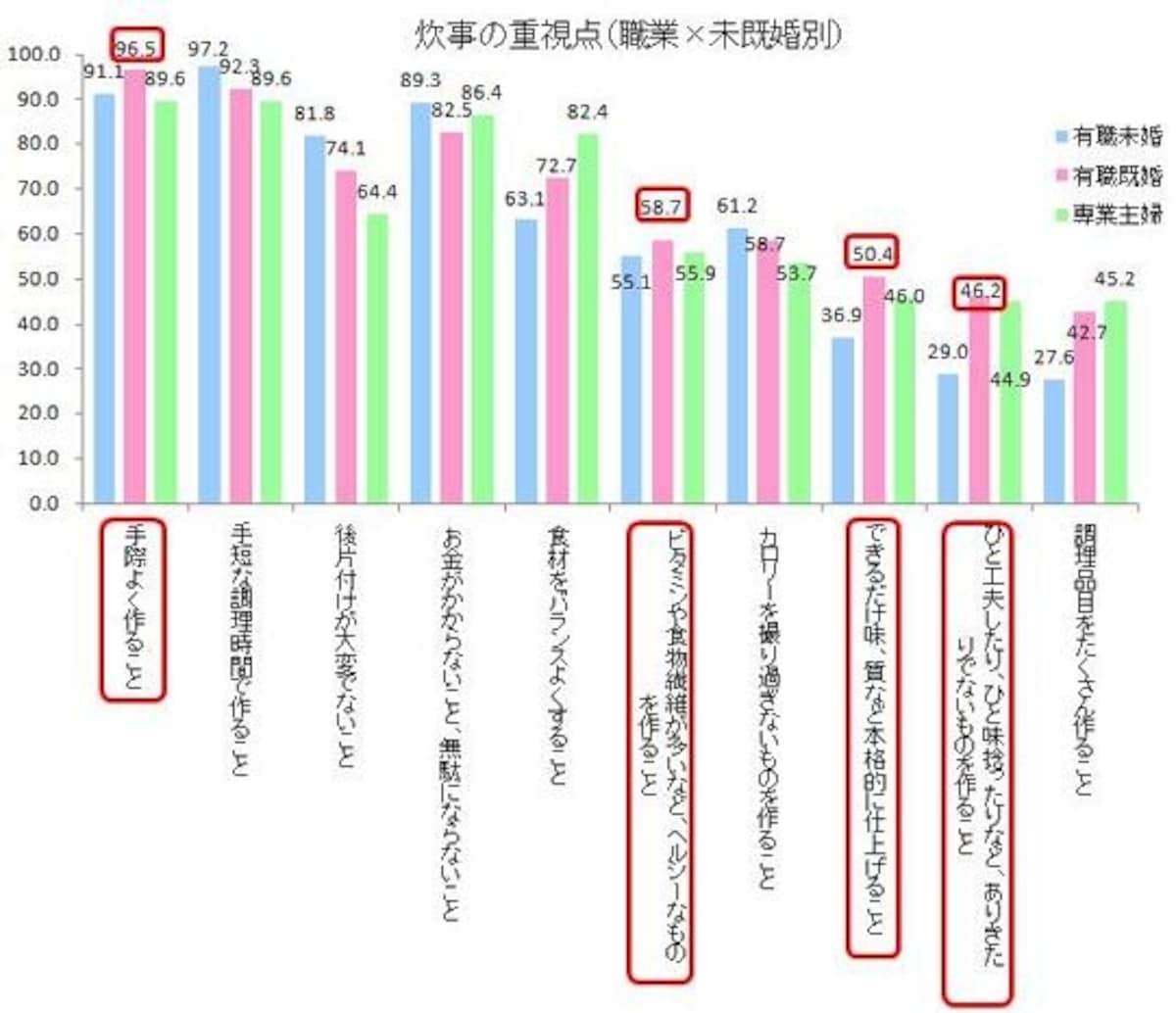 ※Yahoo!リサーチ&times;『日経ウーマンオンライン』「家事と生活家電に関する調査」（2010年6月）のデータをもとにガイド平野がグラフ作成【クリックで拡大表示します】