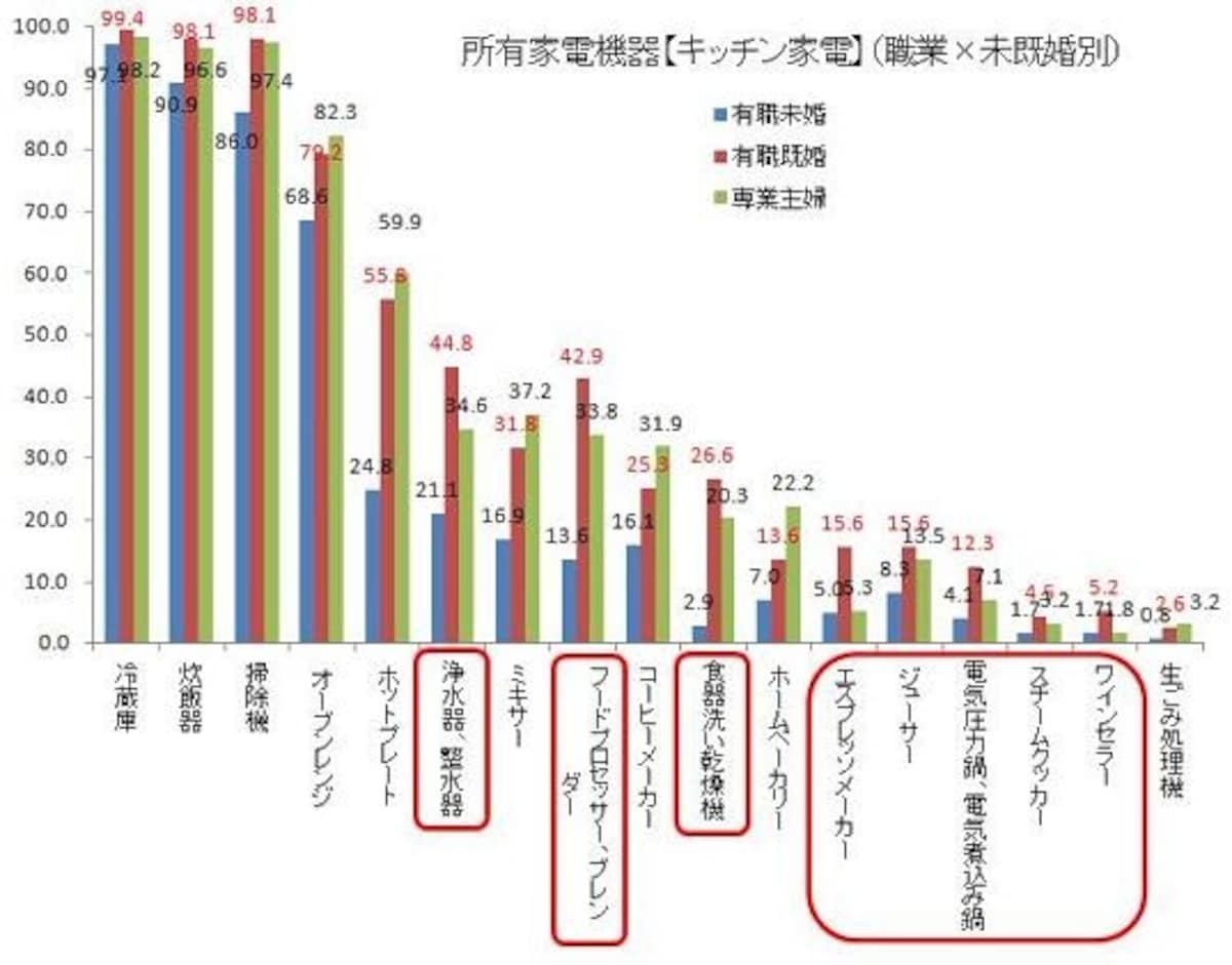 ※Yahoo!リサーチ&times;『日経ウーマンオンライン』「家事と生活家電に関する調査」（2010年6月）のデータをもとにガイド平野がグラフ作成【クリックで拡大表示します】