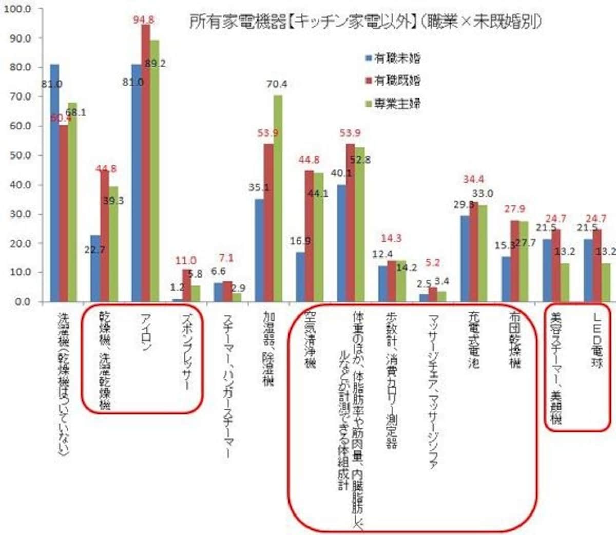 ※Yahoo!リサーチ&times;『日経ウーマンオンライン』「家事と生活家電に関する調査」（2010年6月）のデータをもとにガイド平野がグラフ作成【クリックで拡大表示します】