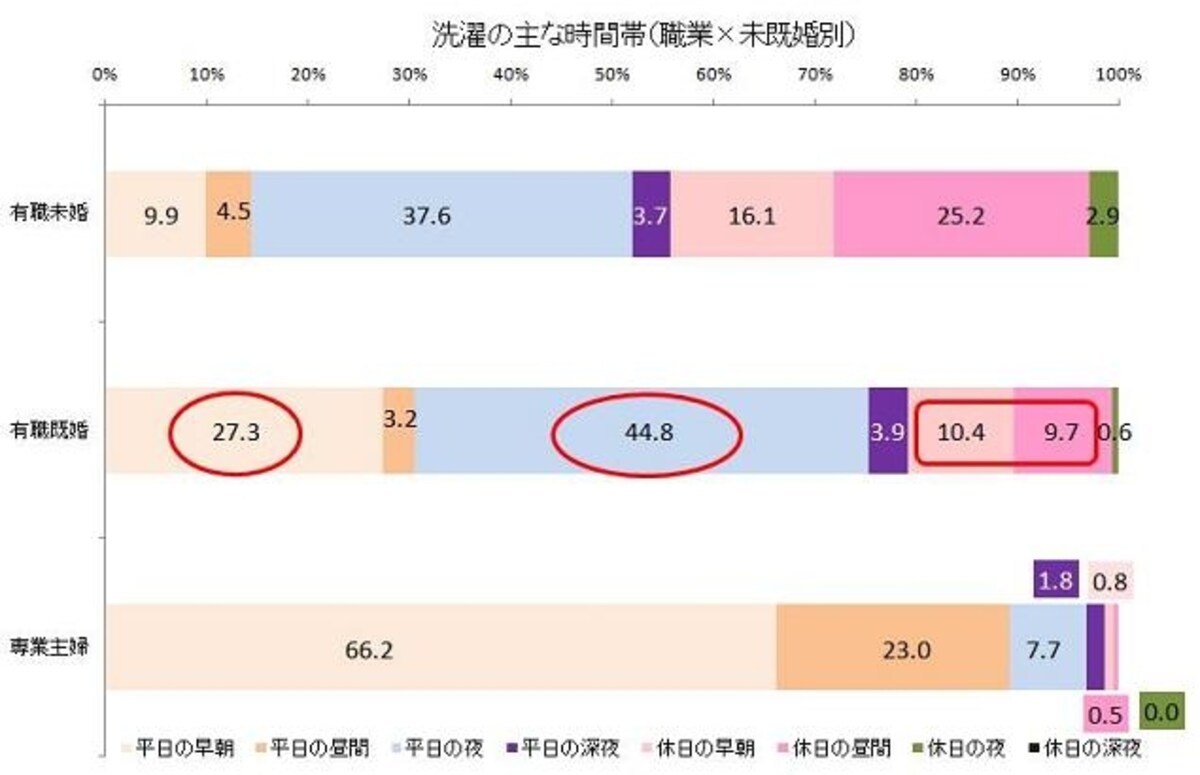 ※Yahoo!リサーチ&times;『日経ウーマンオンライン』「家事と生活家電に関する調査」（2010年6月）のデータをもとにガイド平野がグラフ作成【クリックで拡大表示します】