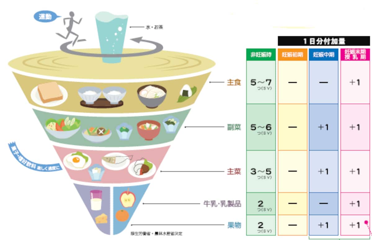 非妊娠時よりそれぞれ枠内の付加量を補いましょう