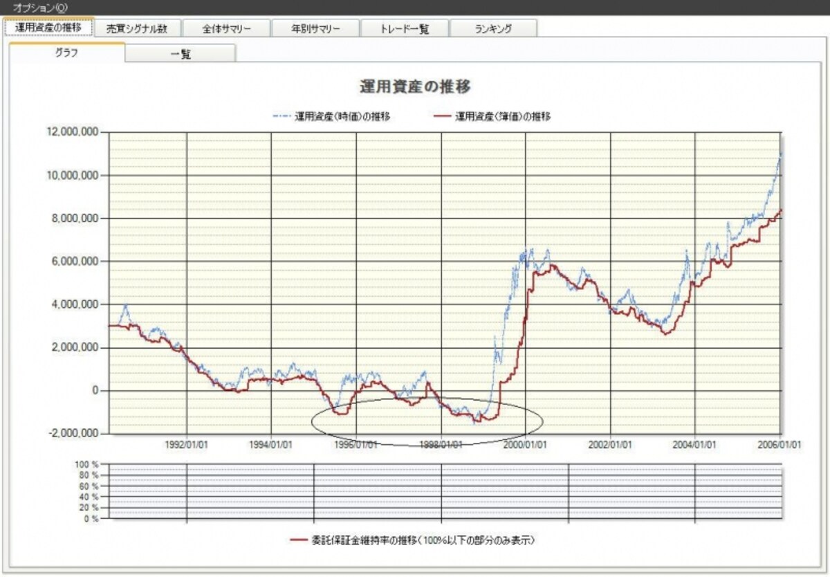 レバレッジ2倍の場合