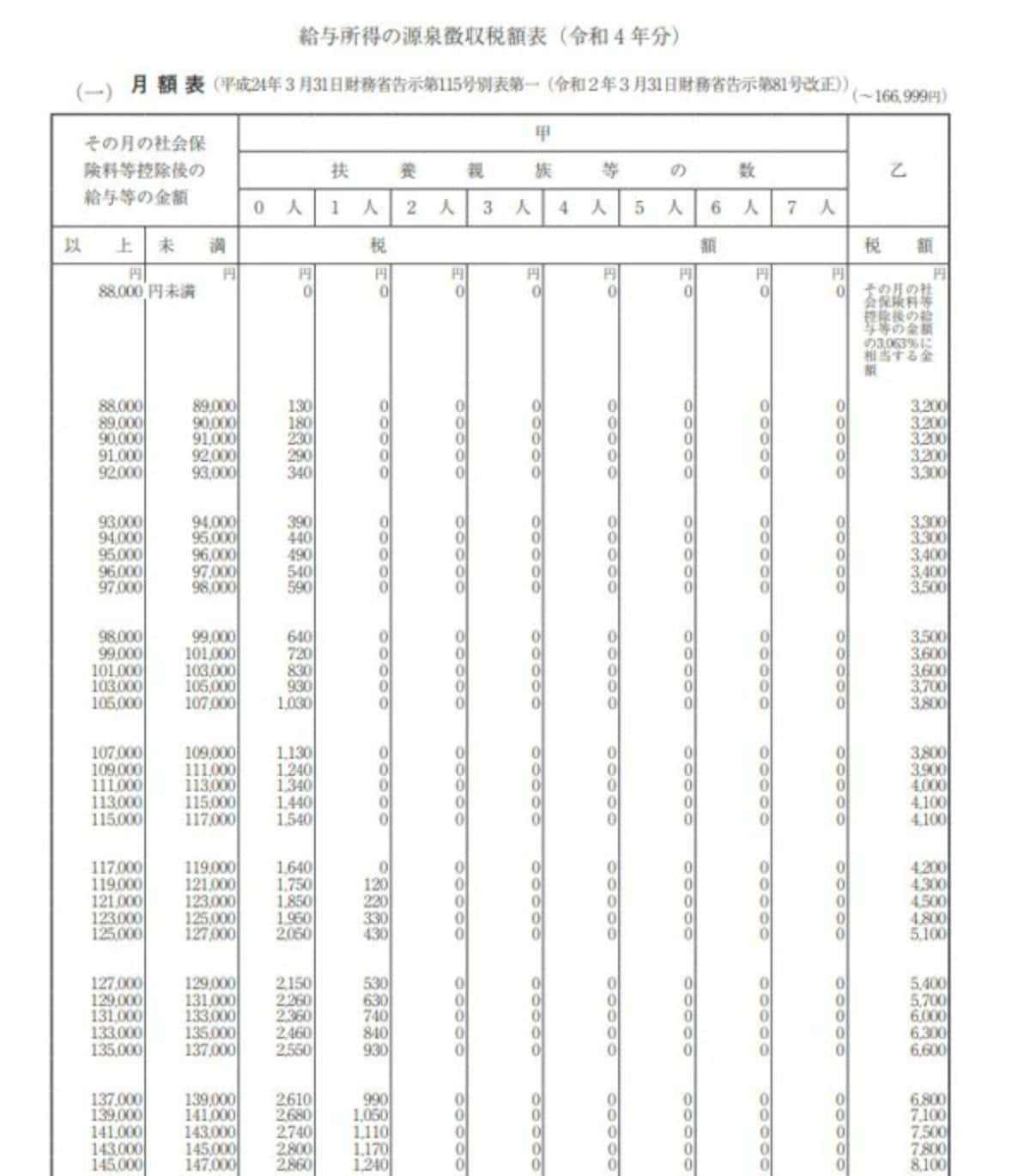 令和4年分給与所得の源泉徴収税額表　抜粋　（出典：国税庁資料より）　