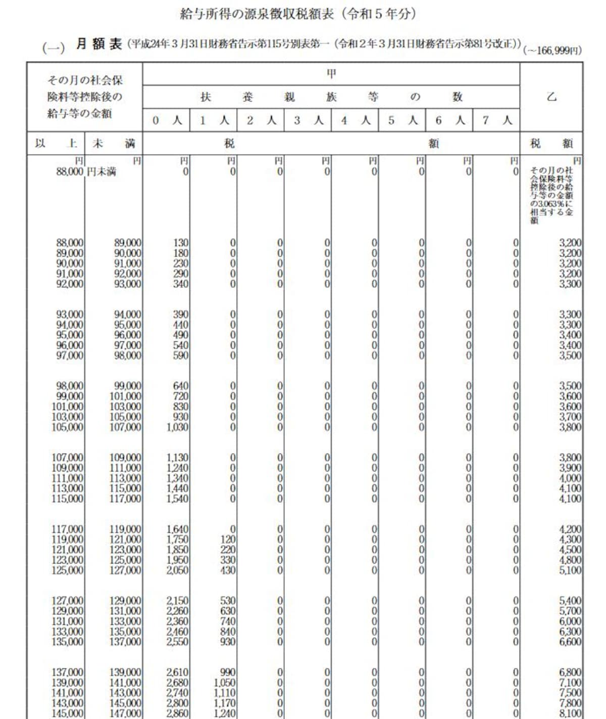 令和5年分給与所得の源泉徴収税額表　抜粋（出典：国税庁資料より）